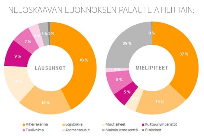 Viherrakenne ja logistiikka palautteen kärjessä. 

Kuva: Uudenmaan liitto